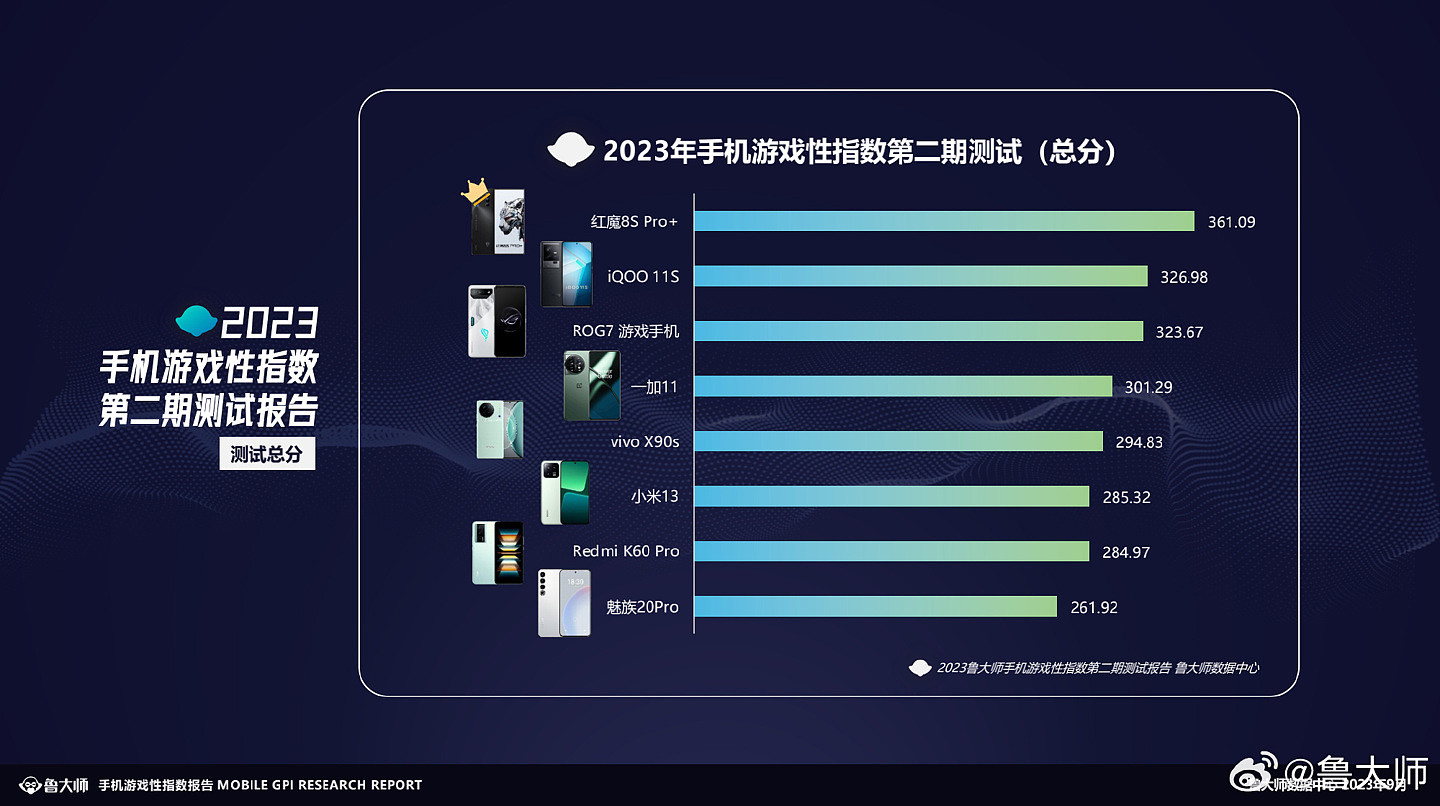 鲁大师发布《手机游戏性指数报告 2.0》：红魔 8S Pro+排行第一、iQOO 11S 第二 - 4