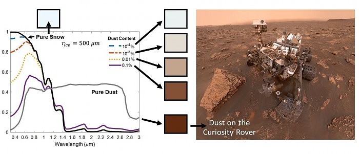 研究发现火星上的冰可能会融化成液态水 - 2