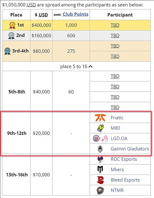 EWC电竞世界杯OW2：中国队LGD.OA止步12强 收获两万美金 - 3