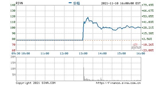 “特斯拉杀手”Rivian上市首日开盘大涨37% 市值超900亿美元