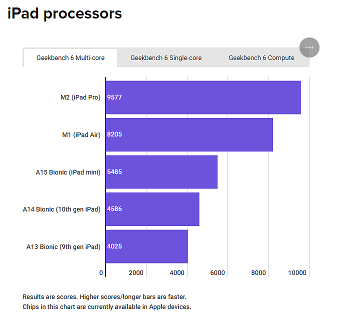 苹果旗下芯片性能统计：iPhone 15 Pro 机型可媲美入门级 MacBook Air - 9