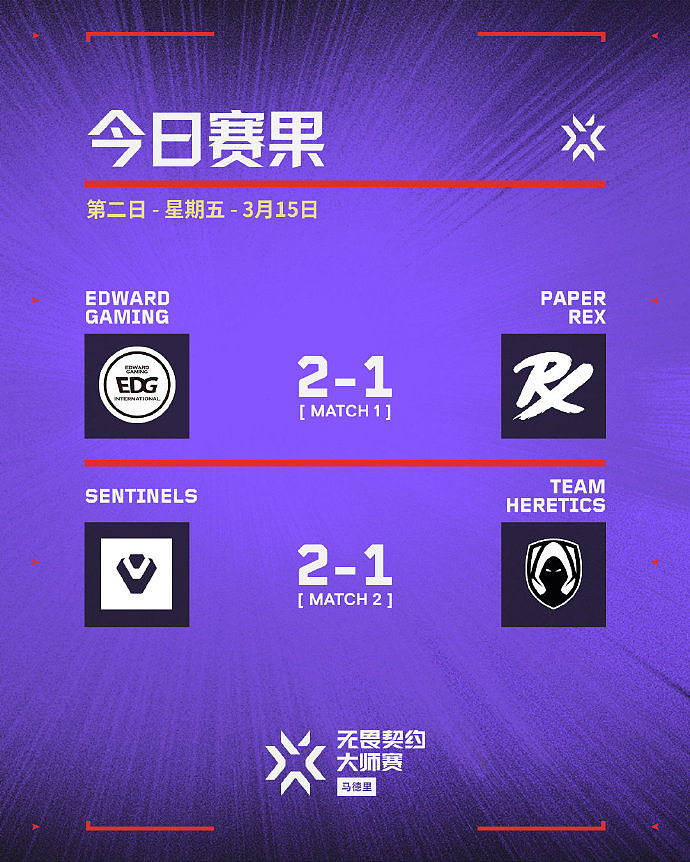 马德里大师赛第二日赛果：EDG战胜PRX取首胜 SEN 2-1 TH - 1