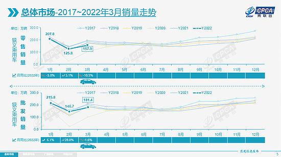 乘联会：3月新能源乘用车批发销量达到45.5万辆，同比增长122.4% - 5