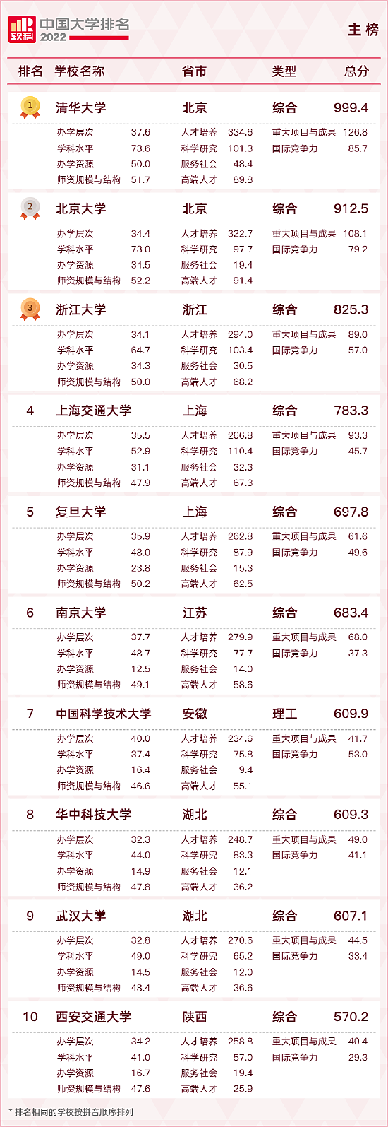 “2022软科中国大学排名”发布：清华北大浙大连续8年霸榜前三 - 1