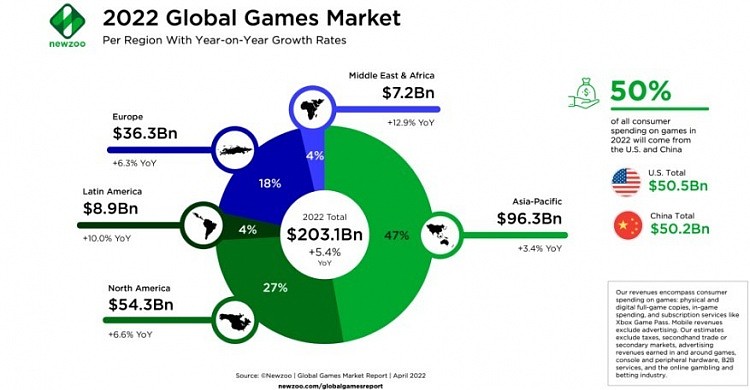 Newzoo：今年全球游戏业收入将超2000亿美元，玩家将破30亿 - 1