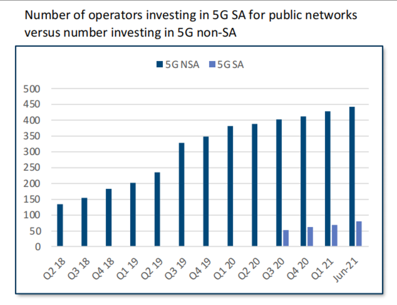 GSA报告：全球5G商用网络已达169个 各大洲均已覆盖 - 4