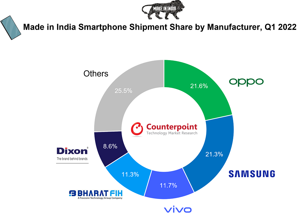 Counterpoint：OPPO 引领“印度制造”智能手机，产量同比增长 7% - 1