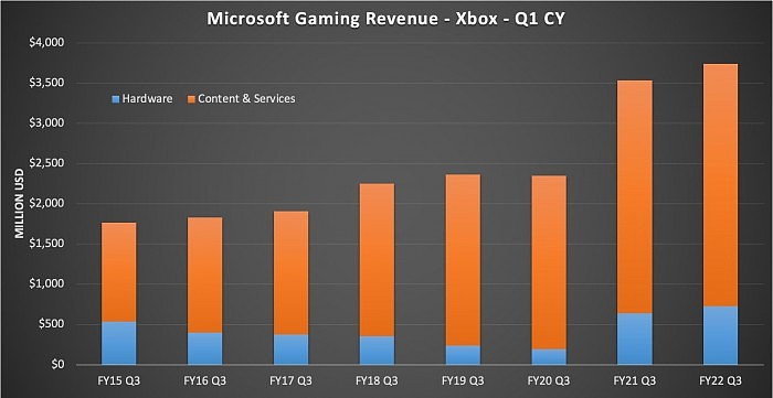 微软Q3财报显示游戏部门收入增长6% 超过37亿美元 - 2