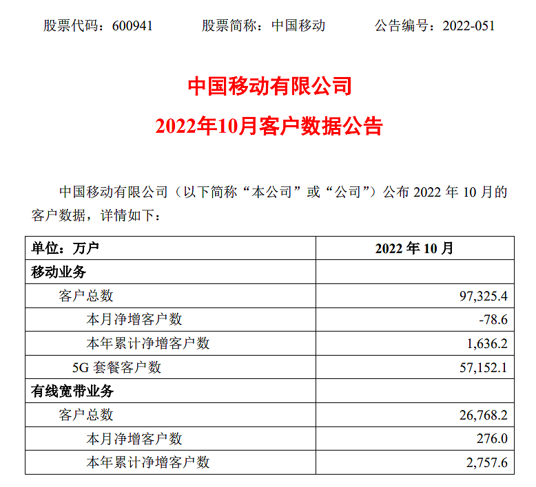 中国移动：10 月 5G 套餐用户累计达 5.72 亿户 - 1