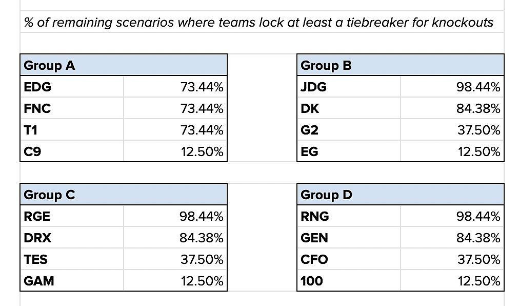 LOL数据官推：TES仅有37.5%概率 至少以加赛小组出线 - 1