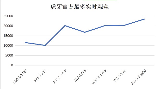 热度已不及瓦？LOL季后赛平均观赛人数1.7万 EDG晋级前三3.7万人在线 - 4