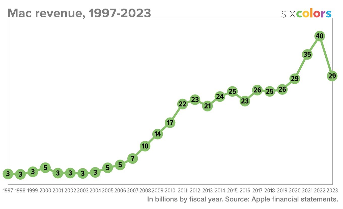 苹果 1999-2023 财年 iPhone、Mac 等业务财报数据一览 - 4