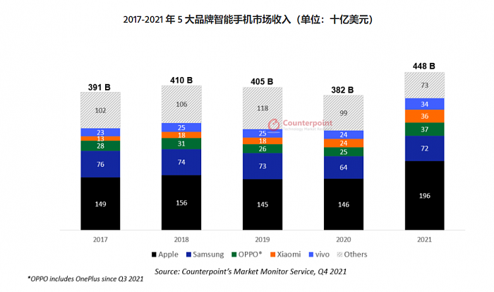 2021年全球智能手机收入：苹果iPhone业务比三星OV小米加起来还多 - 1