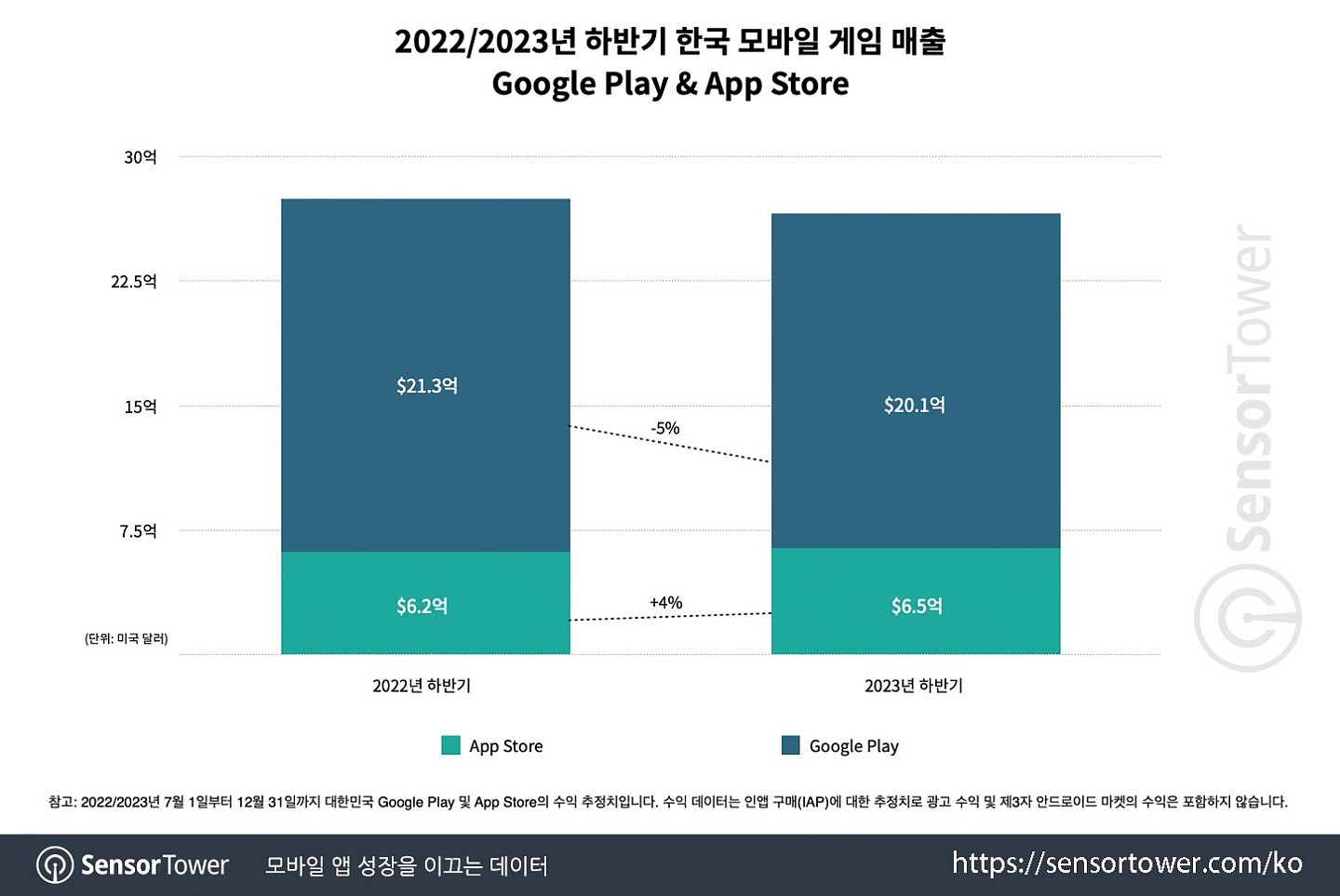 抢占市场！韩国2023手游报告：米哈游、腾讯、三七跻身年收入TOP10 - 1