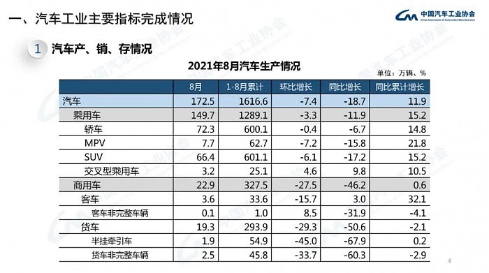 中汽协：8月汽车销量179.9万辆 同比下滑17.8% - 4