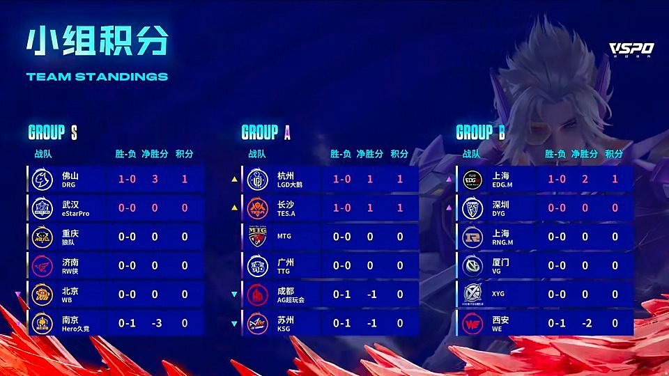 KPL今日赛果：LGD大鹅 3:2 苏州KSG AG超玩会 2:3 长沙TES.A - 3