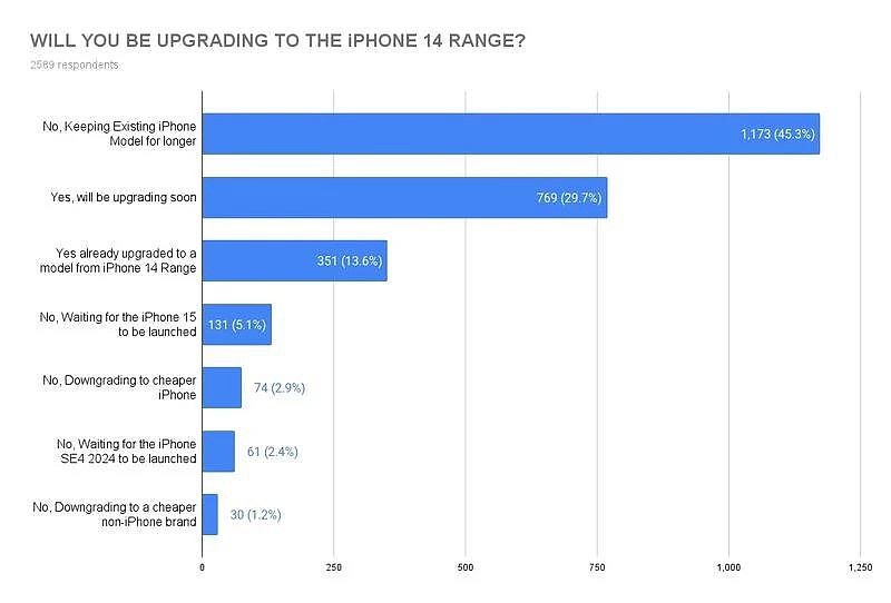 调查称美国苹果用户最希望 iPhone 15 系列采用全新设计，部分用户希望 mini 机型回归 - 2