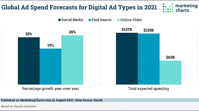 Zenith-Global-Ad-Spend-Forecasts-Social-Paid-Search-Video-Aug2021.png