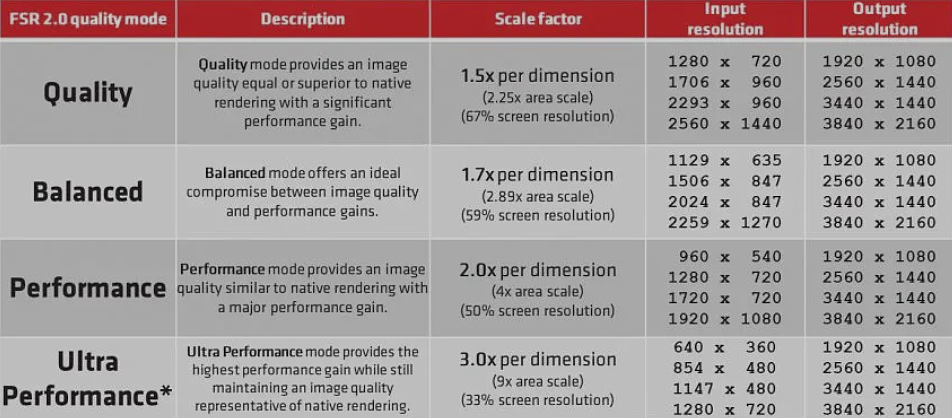 AMD FSR 2.0 支持显卡一览：4 种质量模式，英伟达 GTX 10 系也能用 - 3