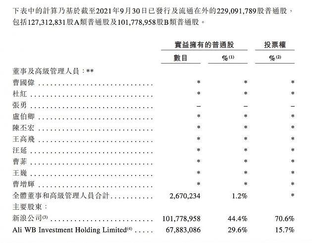 微博通过港交所上市聆讯 曹国伟控制约70.6%投票权 - 1