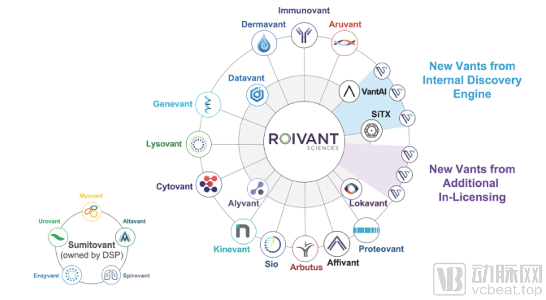 成立7年，4家子公司上市，5家子公司卖出200亿的Roivant，欲打破制药业的“反摩尔定律” - 1