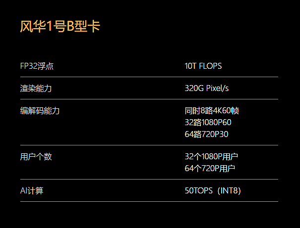 国产首款高性能4K级显卡GPU 风华1号性能指标公布 - 2