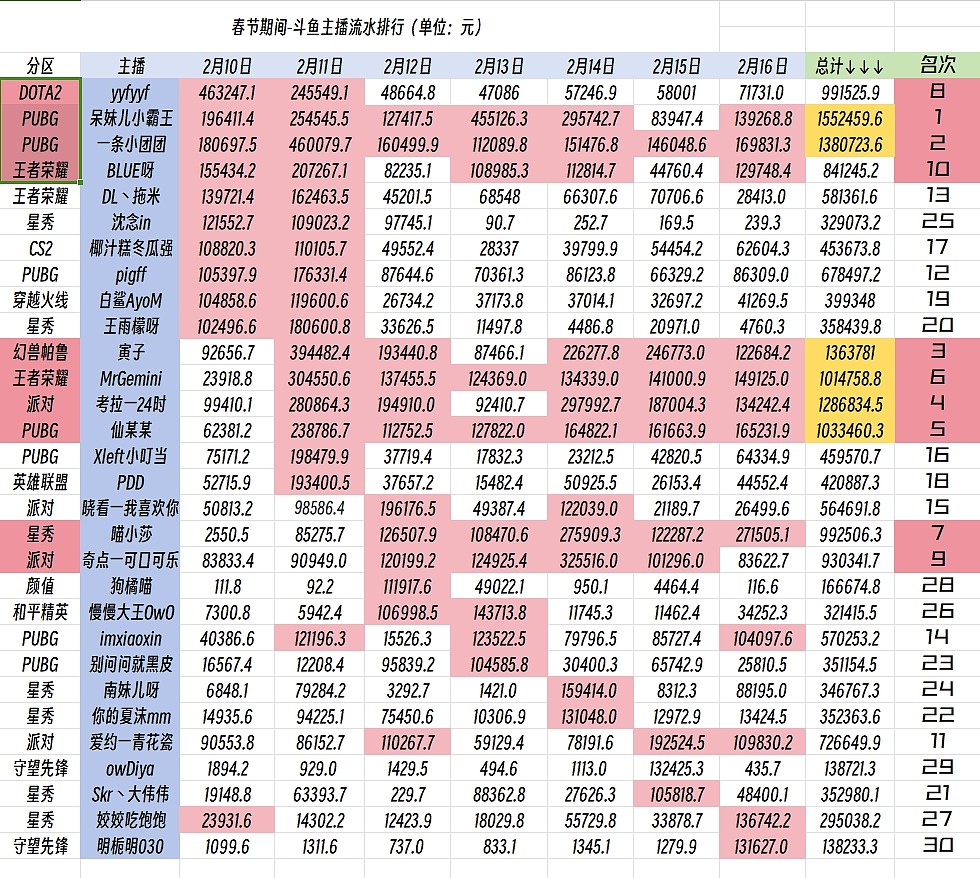 LOL主播休假?斗鱼春节礼物排行：呆妹、小团团破百万 刀塔yyf单日最高 - 2