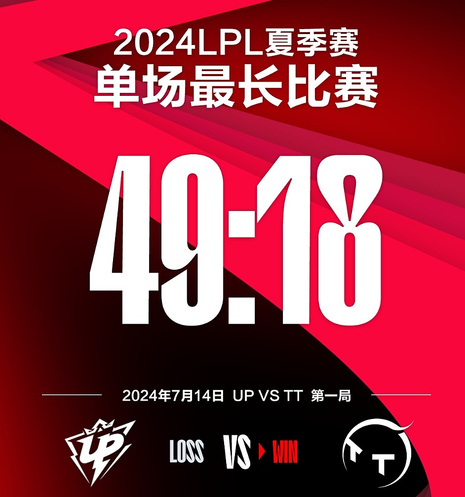 UP再度超越自己！连续两个单场最长比赛由UP创造 并且全部落败 - 2