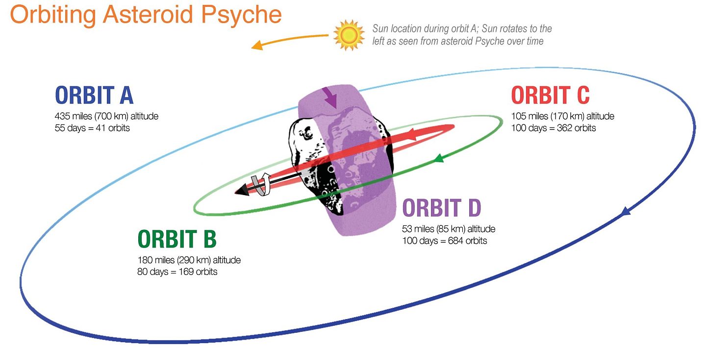 NASA Psyche任务将探索一个科学家几乎无法确定的未知世界 - 2
