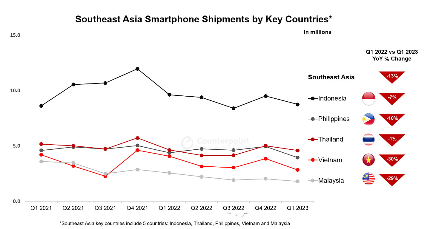 2023Q1 东南亚市场手机报告：三星下滑 16%、小米下滑 13%、苹果增长 18% - 2