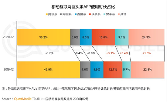 微信正“发福”，QQ老来俏 - 5