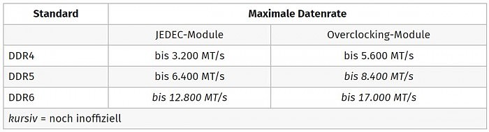 三星已在开发DDR6内存 标准频率能到12800Mbps - 2