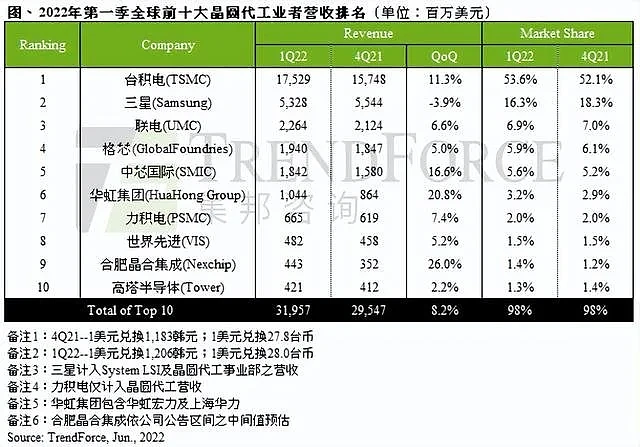 三星、台积电决战3nm制程：既分高下 也决生死 - 6