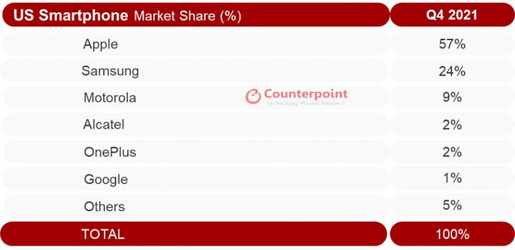 Counterpoint: US smartphone market remains flat in Q4 2021