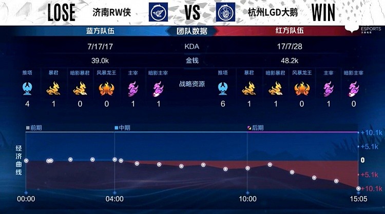 KPL A组：江城.孙尚香无限翻滚三杀收尾 LGD大鹅再下一城 - 5