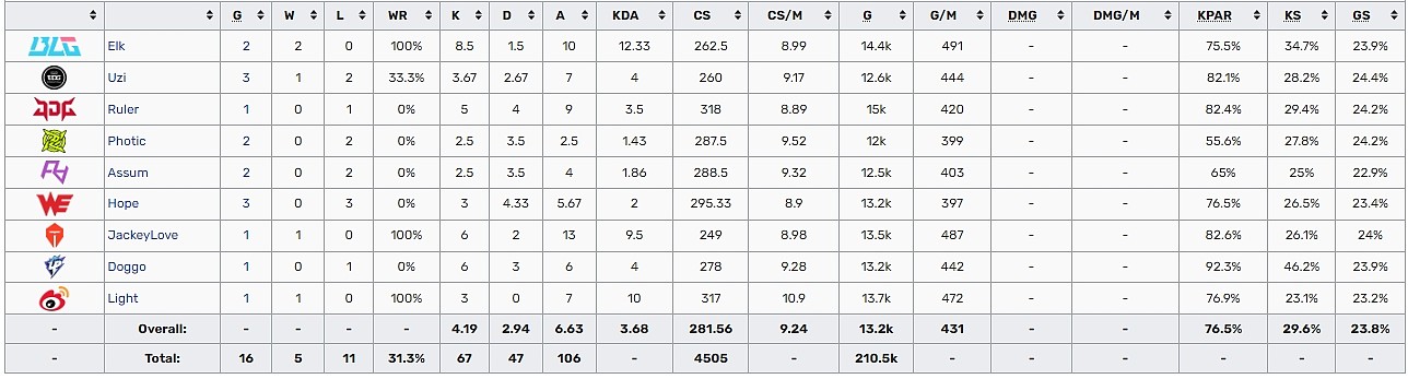 寒冰在LPL夏季赛胜率仅31.5% 是场次超过5场中胜率最低的AD英雄 - 3