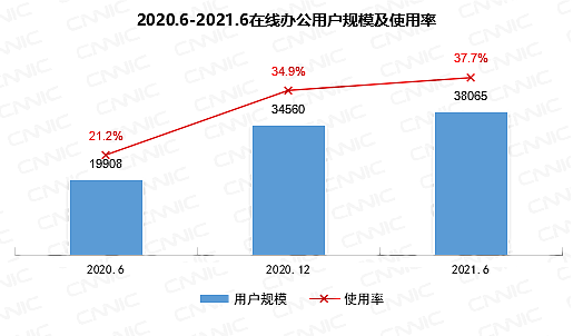 CNNIC报告：我国网民超10亿中老年占比近3成 微信全球月活增长乏力 - 4