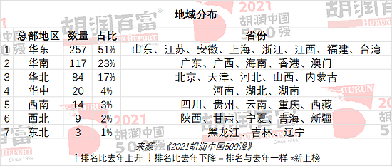 2021胡润中国500强发布：字节跳动、宁德时代、美团价值增长最多 - 4