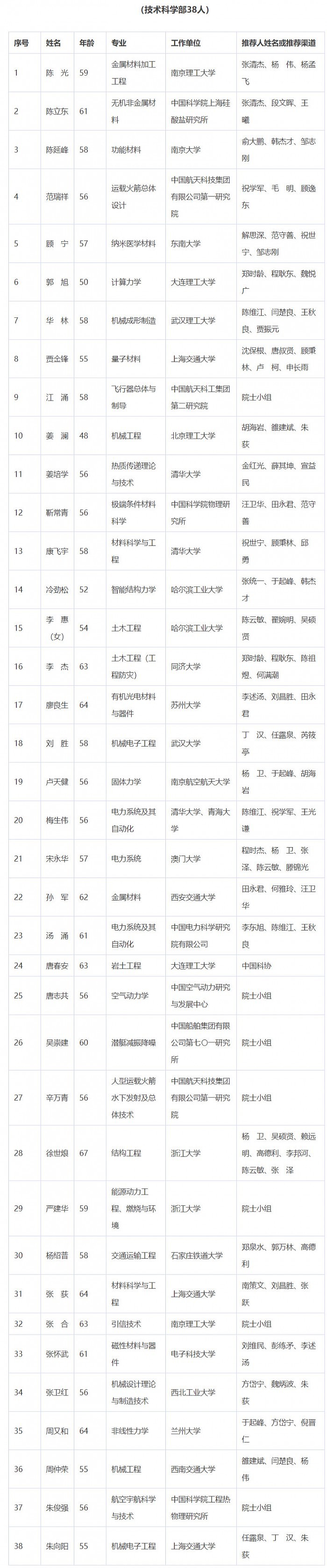 2021年中国科学院院士增选初步候选人名单公布 - 9