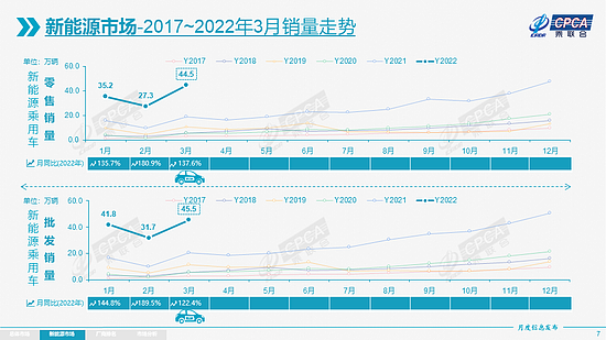 乘联会：3月新能源乘用车批发销量达到45.5万辆，同比增长122.4% - 7