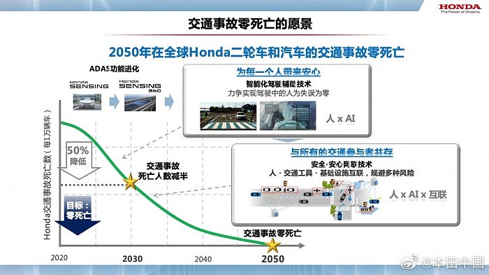 本田公开研发中的“先进未来安全技术” 目标将人为失误降低为零 - 1