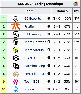 LEC春季常规赛首周战罢：G2成唯一全胜队伍，KC一胜二负，RGE全败 - 3