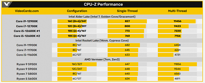 [图]英特尔酷睿i5-12600K Alder Lake-S处理器CPU-Z信息曝光 - 7