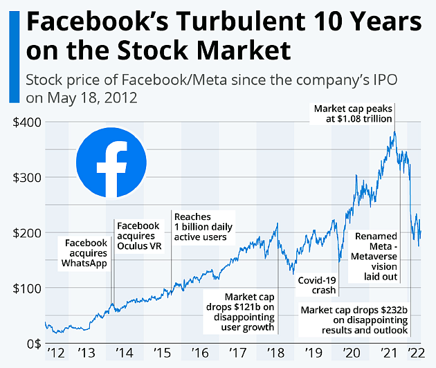 Facebook上市十周年：股价仍较IPO价格上涨了433% 平均年回报率为18.9% - 1