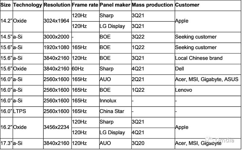 苹果 MacBook Pro 14/16 英寸打头阵，Omdia：预计 2022 年 Mini LED 笔记本面板出货量 990 万片，渗透率达 3% - 3