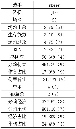 登峰组上单数据：shanji直接shy化？sheer多项未能超过平均值 - 14