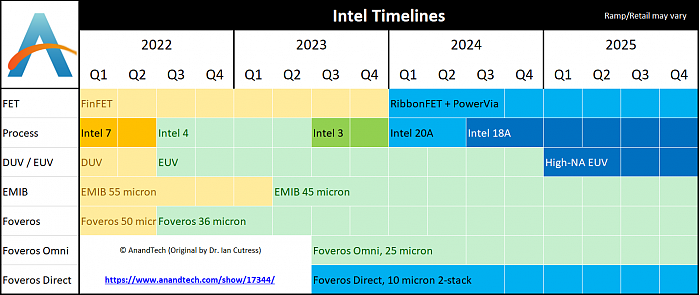 Intel扩建厂房安装ASML下代最先进EUV光刻机：“2nm”工艺提前投产 - 3