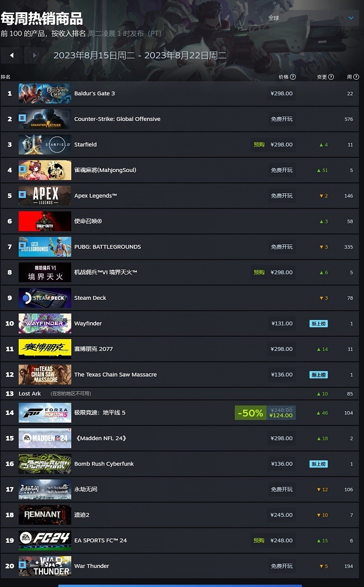 Steam一周销量榜：《博德之门 3》豪取三连冠，热度高于《CS:GO》 - 1