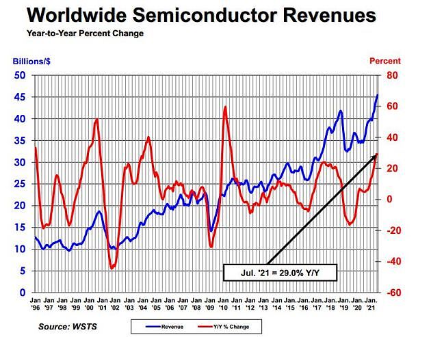 SIA：全球半导体行业销售额7月达到454亿美元 创下月度纪录 - 1