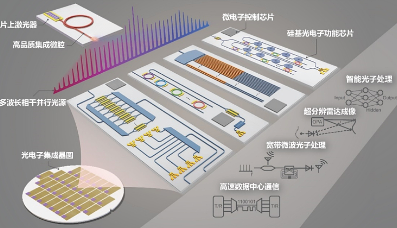 集成微腔光梳驱动的硅基集成光电子片上系统图。  北京大学 图